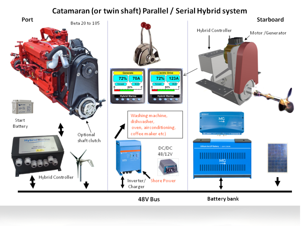 Catamaran or twin shaft ParallelSerial Hybrid System 1
