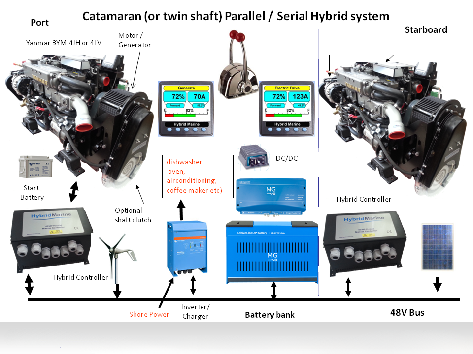 Catamaran or twin shaft ParallelSerial Hybrid System 2