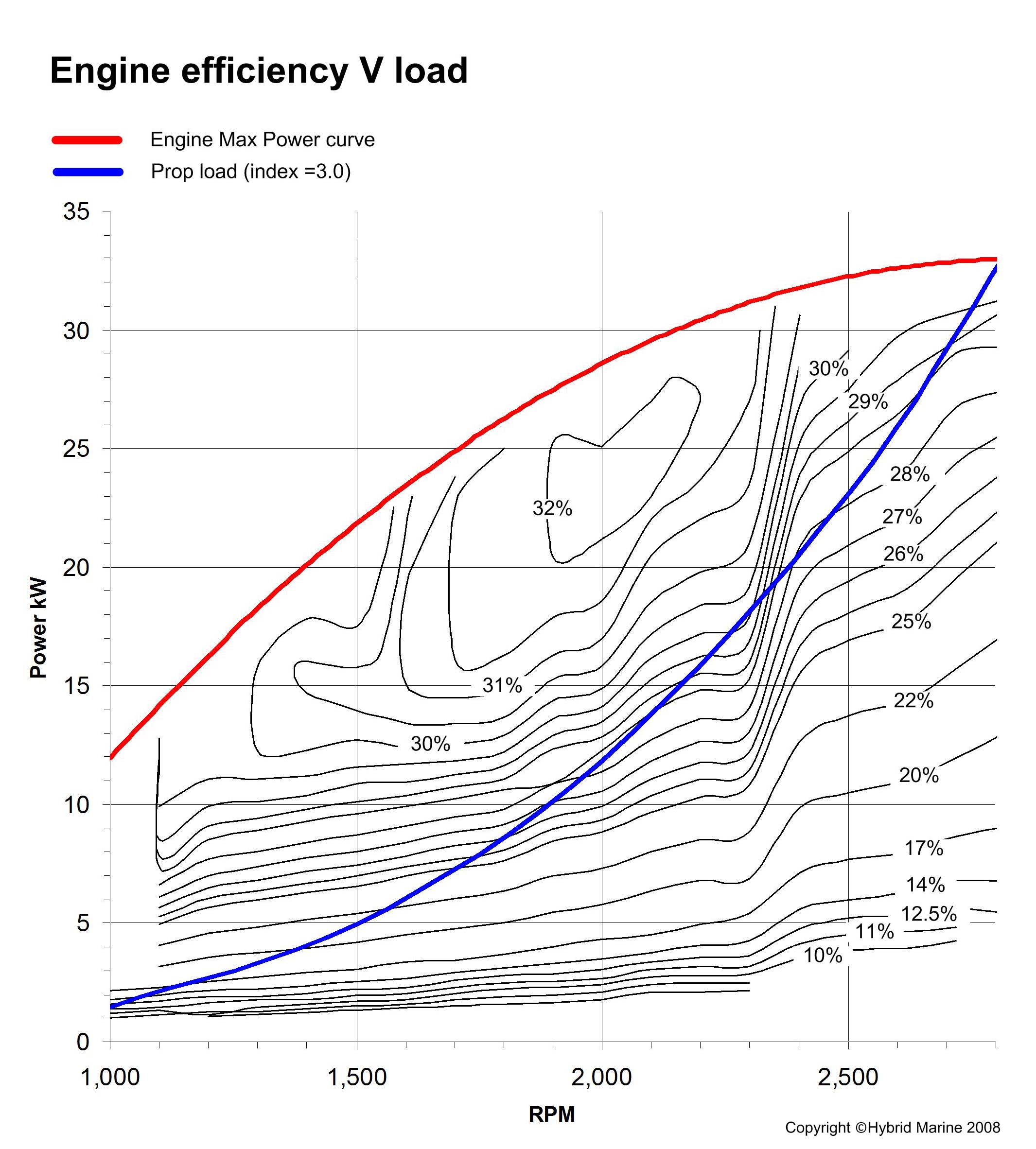 efficiency prop index 3.0X